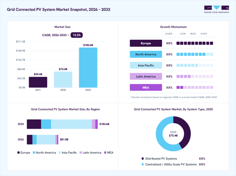 Grid Connected PV System Market (2026 – 2033)