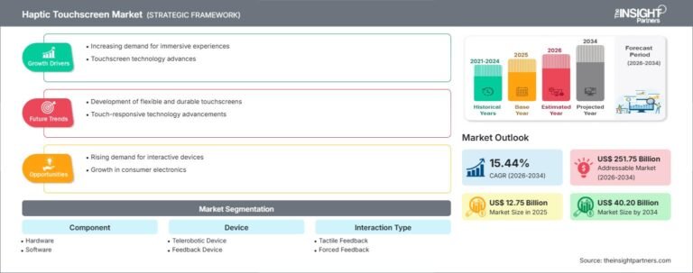 Haptic Touchscreen Market Trends, Size, Share and Global Forecast Analysis to 2031