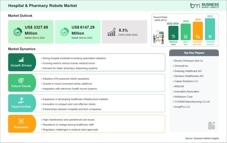 Hospital and Pharmacy Robots Market Set to Reach US$6,147.29 Million by 2033 at 8.3% CAGR