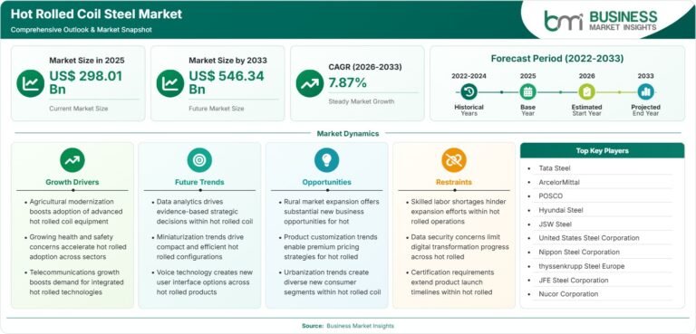 Hot Rolled Coil Steel Market is projected to reach US$ 546.34 Billion by 2033