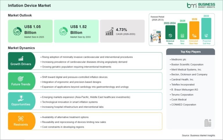 Inflation Device Market: US$ 1.52 Billion Forecast by 2033