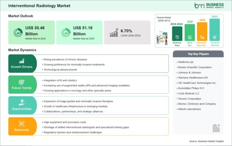 Interventional Radiology Market: From US$ 30.46 Billion to US$ 51.18 Billion
