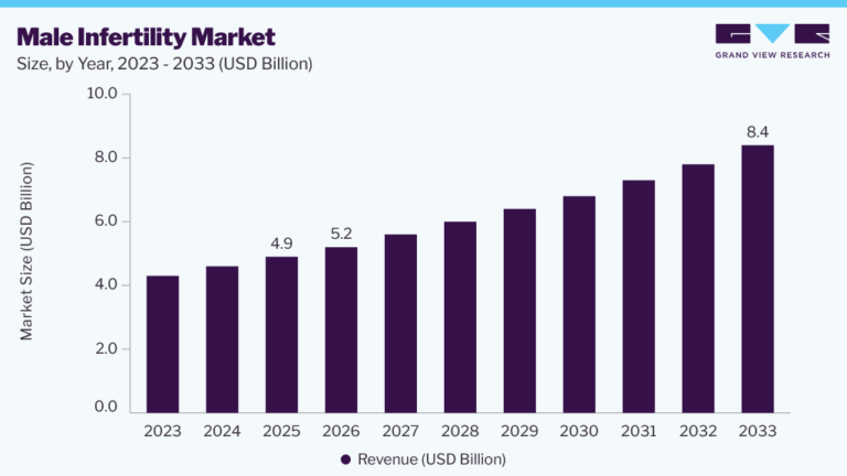 Male Infertility Market (2026 – 2033)