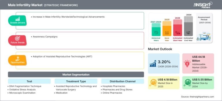 Male Infertility Market Trends, Demand & Growth by 2034