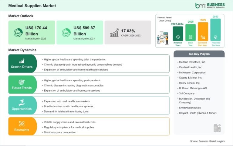 Medical Supplies Market size , share  2026–2033 as the forecast period