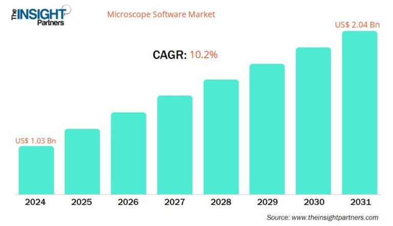 Microscope Software Market Insights: Drivers, Regional Trends & Top Players