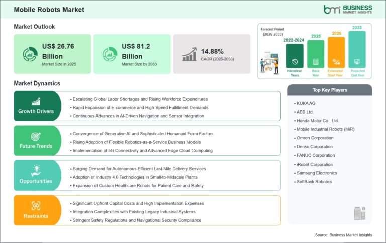 Mobile Robots Market Set to Reach US$81.2 Billion by 2033 at 14.88% CAGR