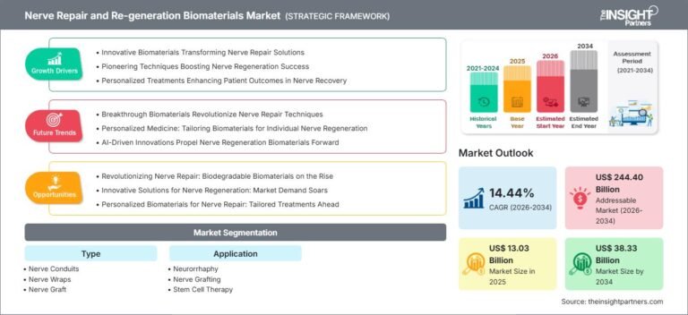 Nerve Repair and Re-generation Biomaterials Market Size, Share & Trends by 2034