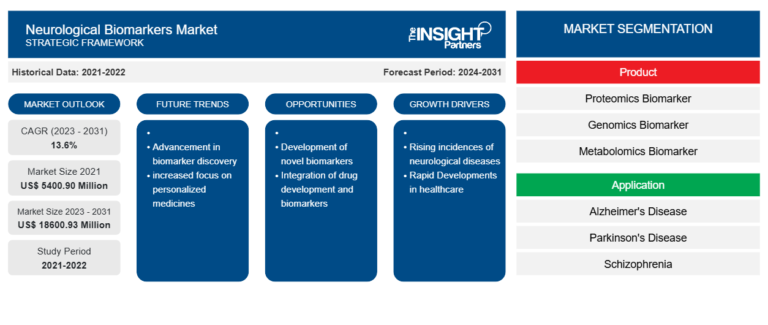 Neurological Biomarkers Market Growth and Recent Trends by 2031