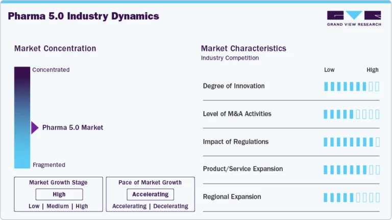 Pharma 5.0 Market (2026 – 2033)