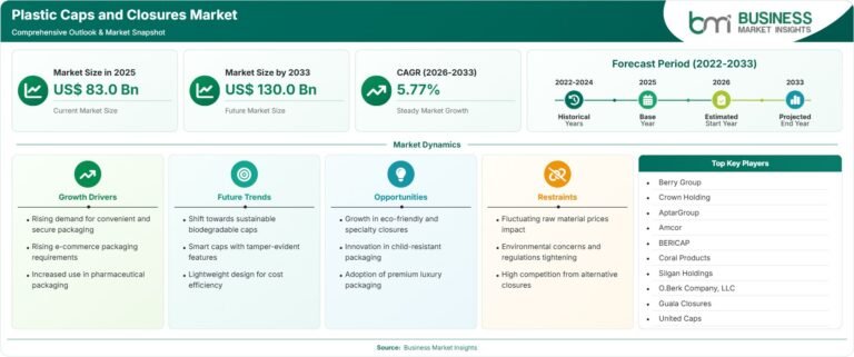 Plastic Caps and Closures Market size is expected to reach US$ 130.0 billion by 2033 from US$ 83.0 billion in 2025