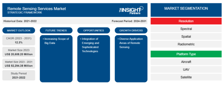 Remote Sensing Services Market to Reach US$ 52,294.38 Million by 2031, Growing at 12.3% CAGR