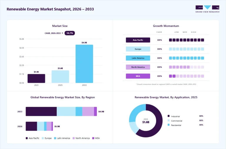 Renewable Energy Market (2026 – 2033)