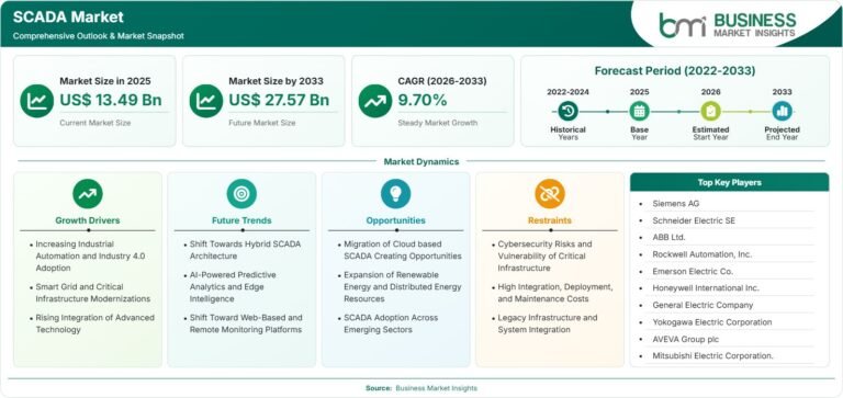 SCADA Market Set to Reach US$27.57 Billion by 2033 at 9.7% CAGR