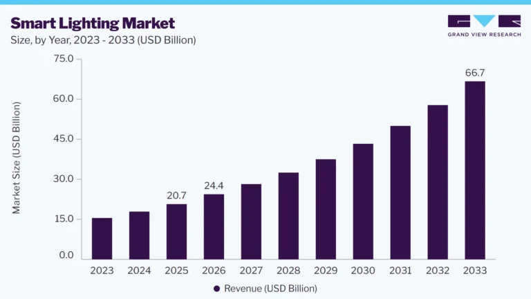 Smart Lighting Market (2026 – 2033)