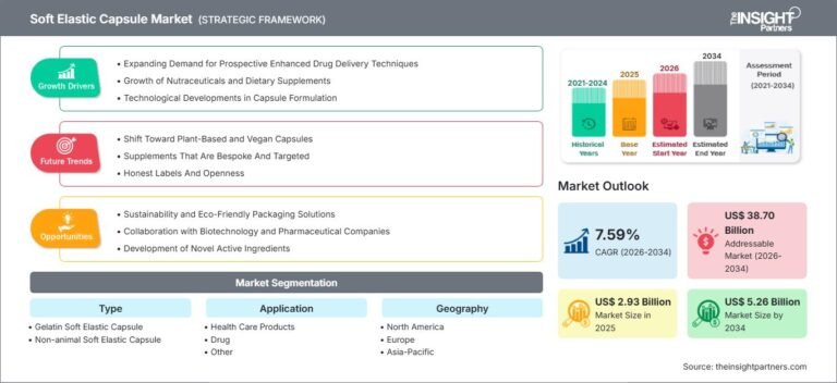 Soft Elastic Capsule Market Size, Share & Growth by 2034