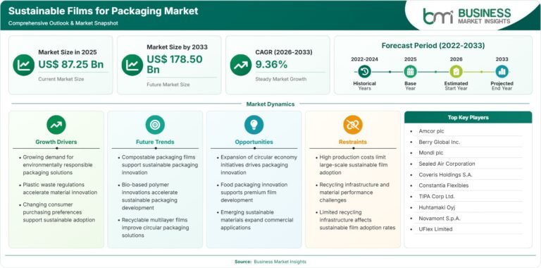 Sustainable Films For Packaging Market: US$ 178.5 Billion Forecast by 2033