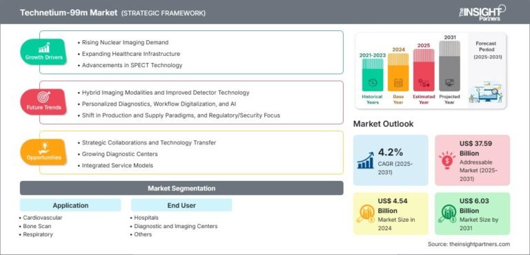 Technetium-99m Market Share, Demand & Forecast 2031