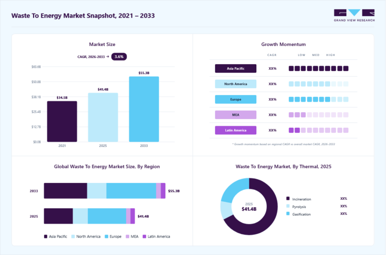 Waste To Energy Market (2026 – 2033)