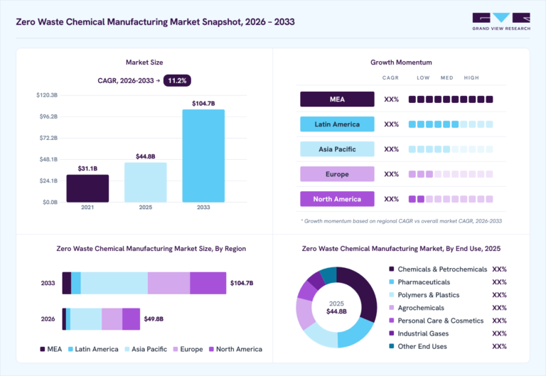 Zero-Waste Chemical Manufacturing Market (2026 – 2033)