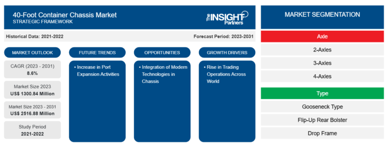 40-Foot Container Chassis Market Summary: Outlook, Analysis and Opportunities by 2031