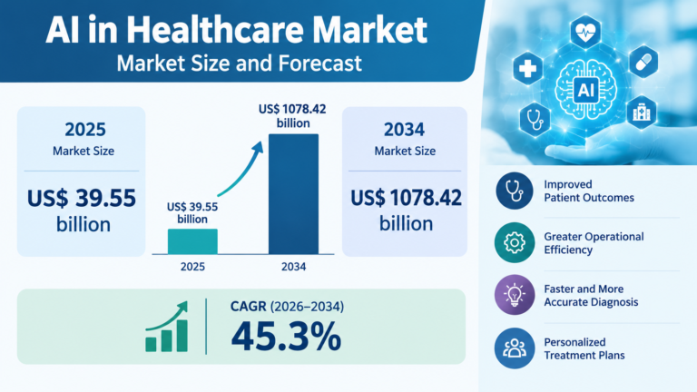 AI in Healthcare Market To Reach US$ 1078.42 billion by 2034