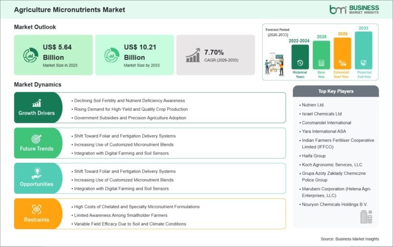 Agriculture Micronutrients Market Set for 7.70% CAGR Through 2033