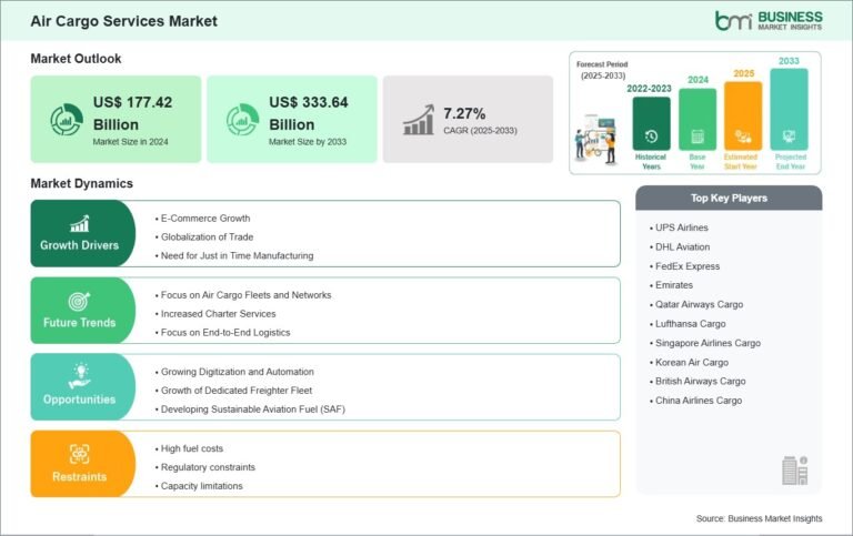 Air Cargo Services Market Forecast Highlights US$ 333.64 Billion By 2033
