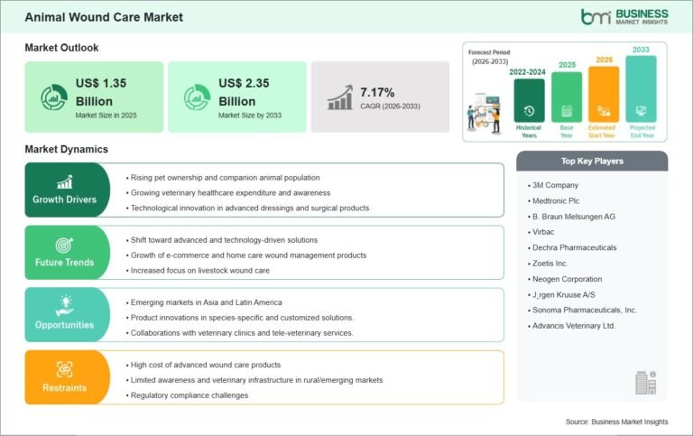 Animal Wound Care Market Forecast to Hit US$2.35 Billion by 2033