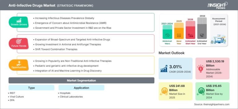 Anti-Infective Drugs Market to Reach US$ 315.65 Billion by 2034, Growing at a CAGR of 3.01%