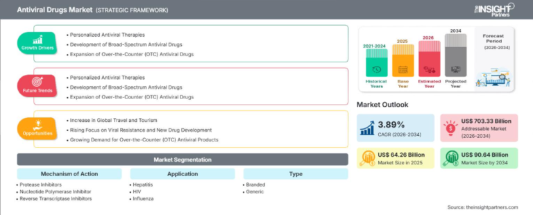 Antiviral Drugs Market Size to Reach US$ 90.64 Billion by 2034 at 3.89% CAGR