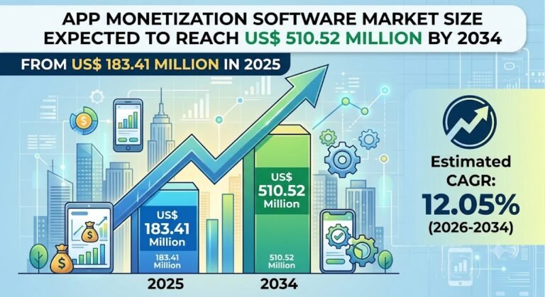 App Monetization Software Market Dynamics and Future Projections By 2034