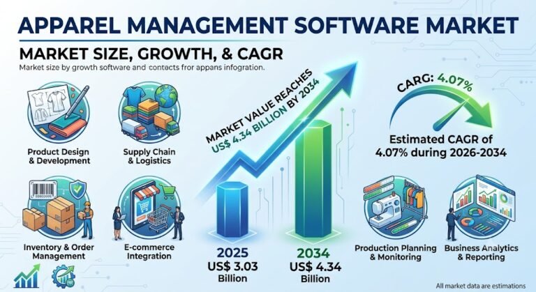 Apparel Management Software Market Adoption Drivers & Demand by 2034