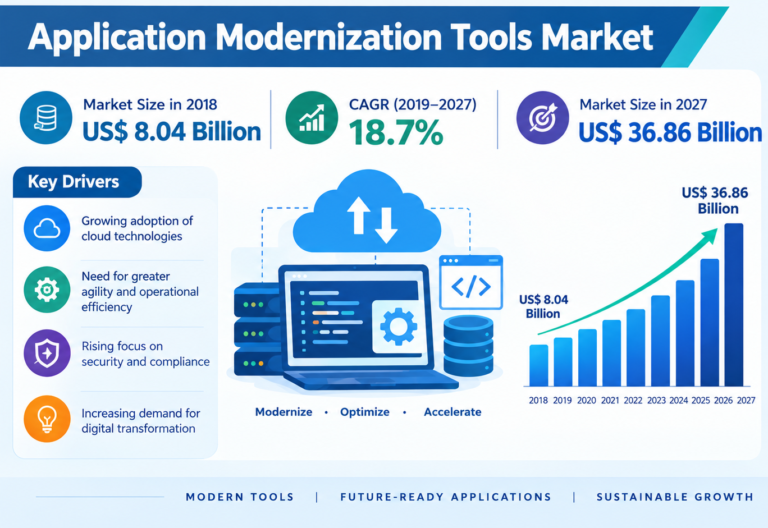Application Modernization Tools Market Expected to Witness Strong Growth