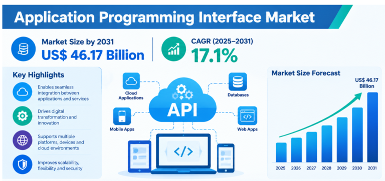 Application Programming Interface Market Size, Share, Growth, Trends By 2031
