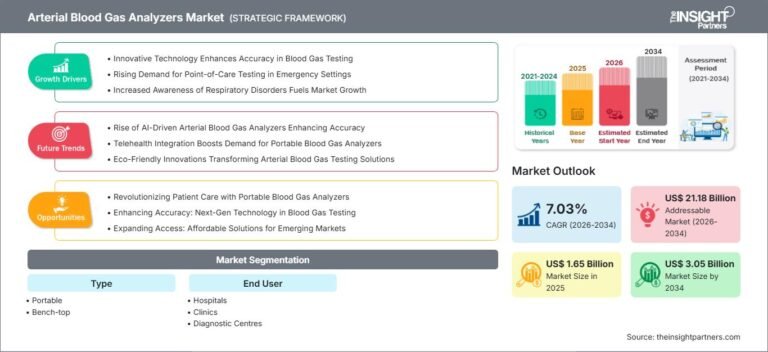 Arterial Blood Gas Analyzers Market Size to Reach 3.05 Billion US Dollars by 2034