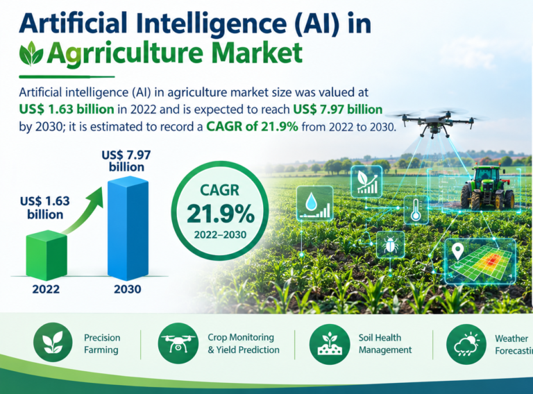 Artificial Intelligence (AI) in Agriculture Market Strategic Implications By 2030