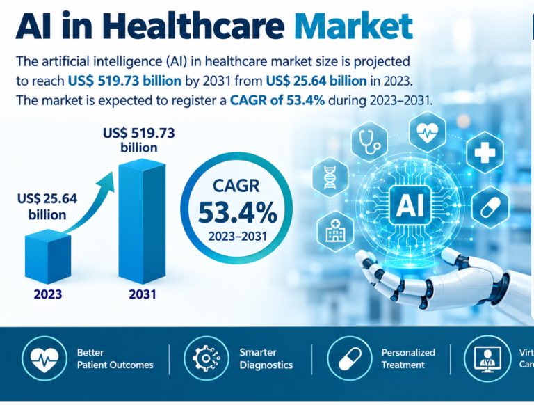 Artificial Intelligence (AI) in Healthcare Market To Reach US$ 519.73 billion by 2031
