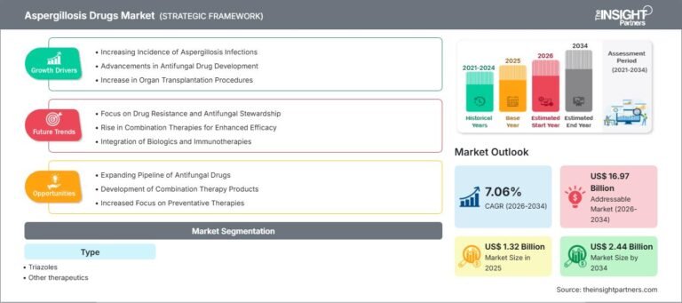 Aspergillosis Drugs Market to Hit $2.44 Billion by 2034, Growing at a CAGR of 7.06%