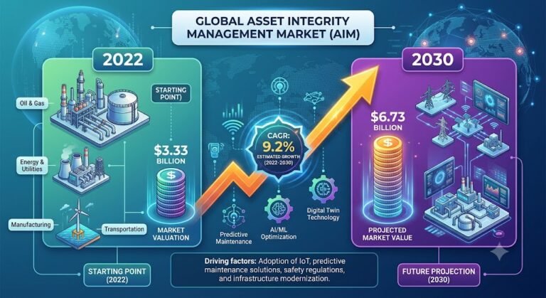 Asset Integrity Management Market Key Players and Forecast by 2030