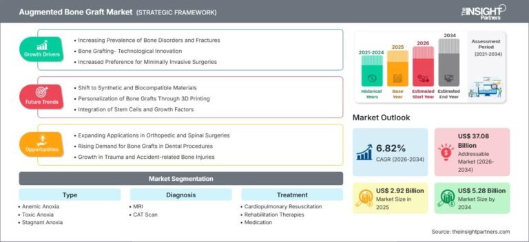 Augmented Bone Graft Market Set to Reach $5.28 Billion by 2034, Driven by 6.82% CAGR Growth
