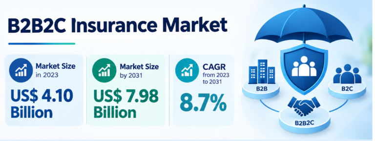 B2B2C Insurance Market Growth and Opportunities by 2031