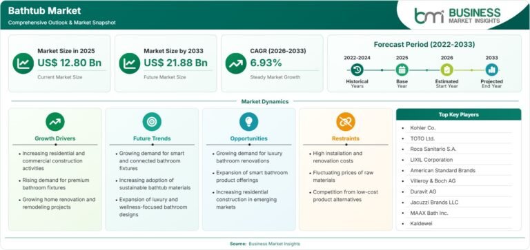 Bathtub Market Forecast to US$ 21.88 Billion by 2033 Fueled by Freestanding Design Innovations