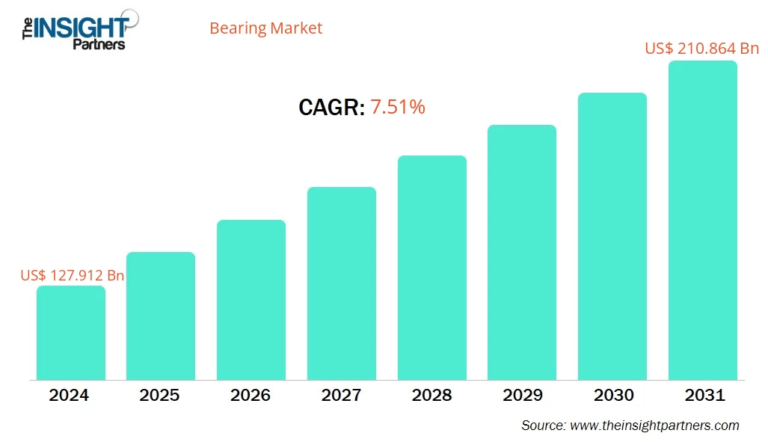 Bearing Market Size to Reach US$ 210.864 Billion by 2031, Growing at a Robust 7.51% CAGR