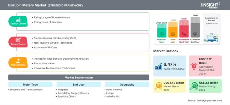 Bilirubin Meters Market to Reach US$ 2.5 Billion by 2034, Growing at a CAGR of 6.47%