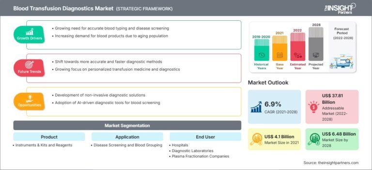 Blood Transfusion Diagnostics Market to Reach US$ 6,483.75 Million by 2028 : Top Key Players, Growth Drivers, and Opportunities
