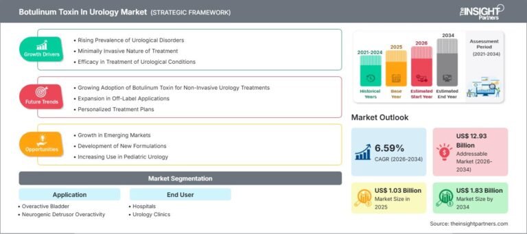 Botulinum Toxin in Urology Market to Reach US$ 1.83 Billion by 2034: Market Size, Growth, and Opportunities