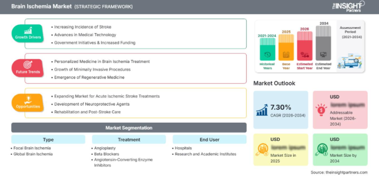Brain Ischemia Market Trends and Growth Forecast at 7.30% CAGR Through 2034