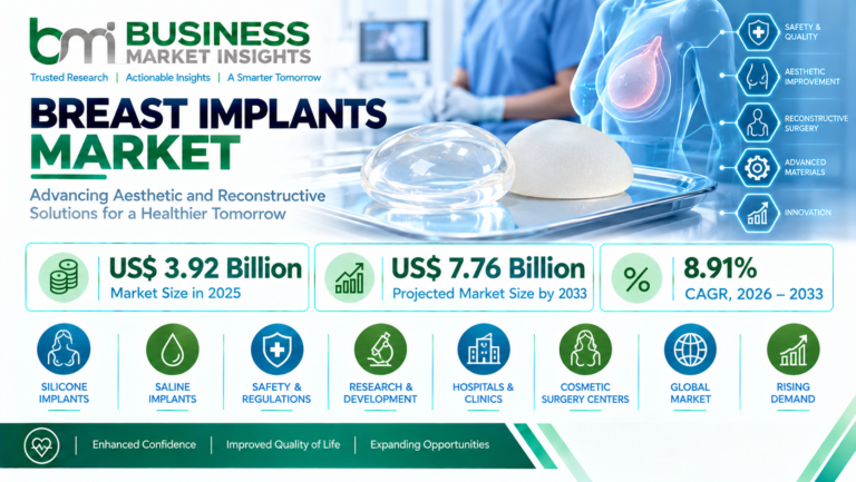 Breast Implants Market Size to Reach US$ 7.76 Billion by 2033, Driven by Aesthetic Procedure Demand