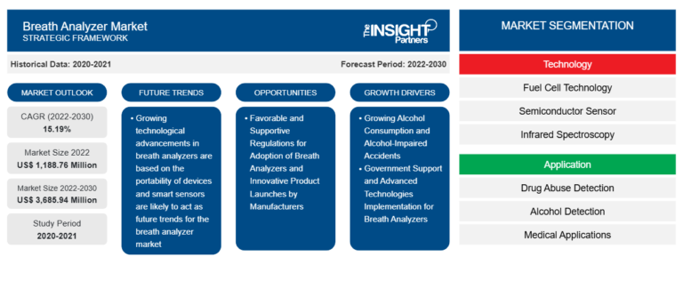 Breath Analyzer Market to Hit US$ 3.69 Billion by 2030, Surging at a 15.19% CAGR